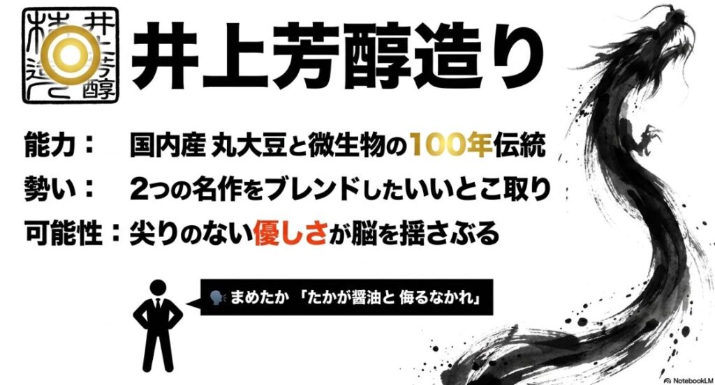 ◎ 井上芳醇造り(本命)
左側: 能力: 国内産 丸大豆と 微生物の 100年 伝統
中央: 勢い: 2つの 名作を ブレンドした いいとこ取り
右側: 可能性: 尖りのない 優しさが 脳を 揺さぶる
魂の一言: 🗣️ まめたか 「たかが 醤油と 侮るなかれ」
背景描写: 江戸時代から 続く 巨大な 醸造樽が 立ち並ぶ 威厳ある 墨絵