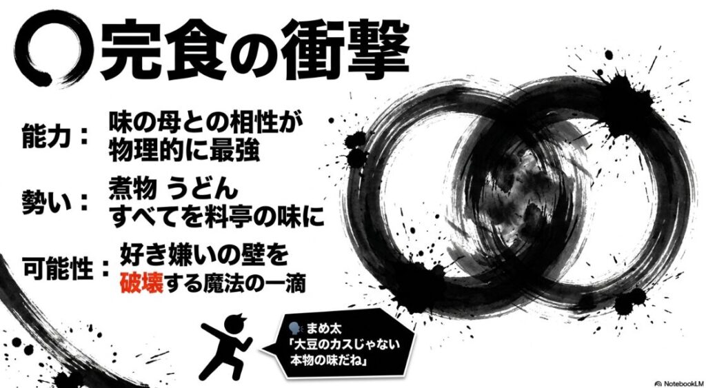 ◯ 完食の 衝撃(実食 結果)
左側: 能力: 味の母との 相性が 物理的に 最強
中央: 勢い: 煮物 うどん すべてを 料亭の味に
右側: 可能性: 好き嫌いの 壁を 破壊する 魔法の 一滴
魂の一言: 🗣️ まめ太 「大豆の カスじゃない 本物の 味だね」
背景描写: 立ち上がる 湯気の 向こうに 子供の 笑顔が 透ける 温かみのある 筆致