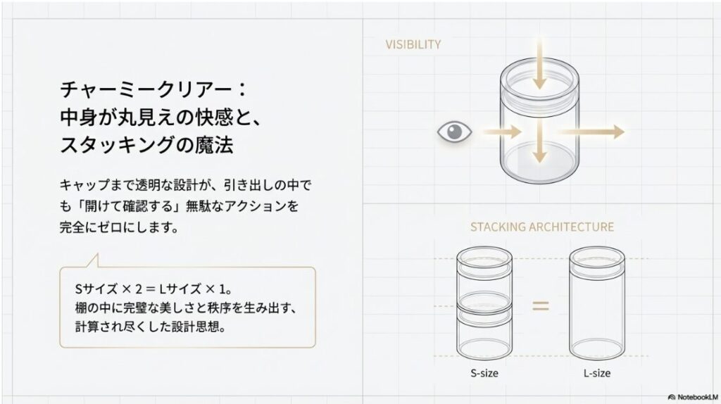 透明な蓋と本体で上からも横からも視認性が高い、スタッキング（積み重ね）されたチャーミークリアの保存瓶