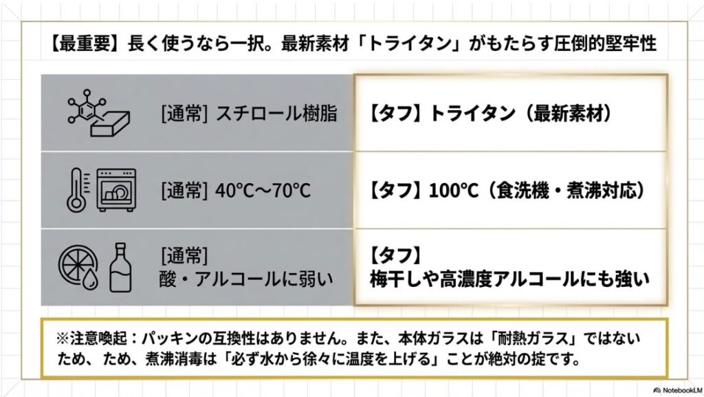 チャーミークリア通常版とタフの違いを解説。耐熱性と耐薬品性に優れたトライタン製のタフが食洗機で洗浄される様子