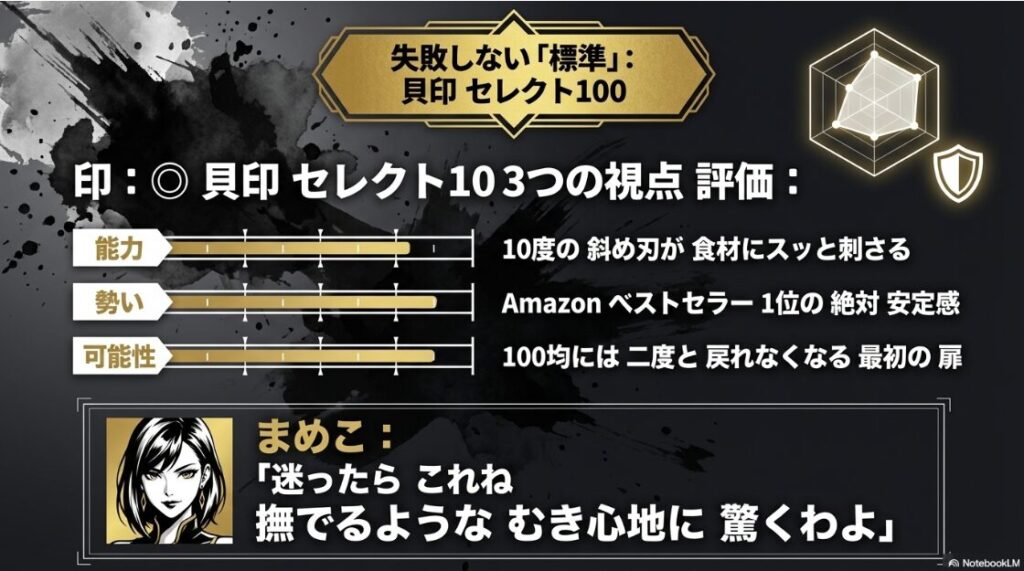 失敗しない「標準」：貝印 セレクト100 Amazon1位の絶対王者 貝印 セレクト100の紹介 10度の斜め刃による 軽いむき心地の仕組みと キャラクター まめこによる 鋭すぎる切れ味への 注意喚起