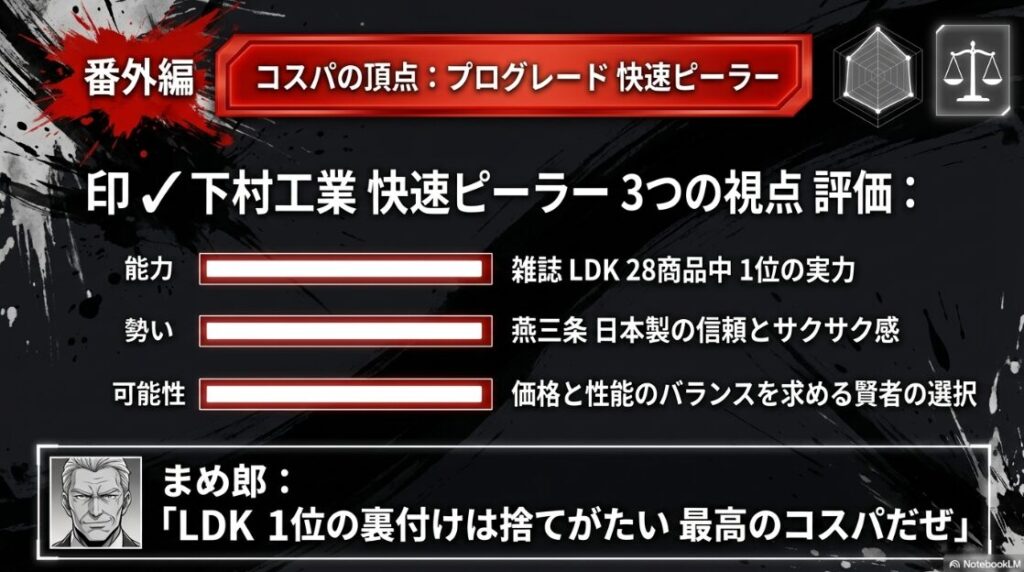 番外編 コスパの頂点：プログレード 快速ピーラー 検証雑誌LDKで1位に輝いた 下村工業 快速ピーラーの紹介 燕三条製の 確かな品質と コスパの良さを キャラクター まめ郎が べらんめえ調で 評価する図
