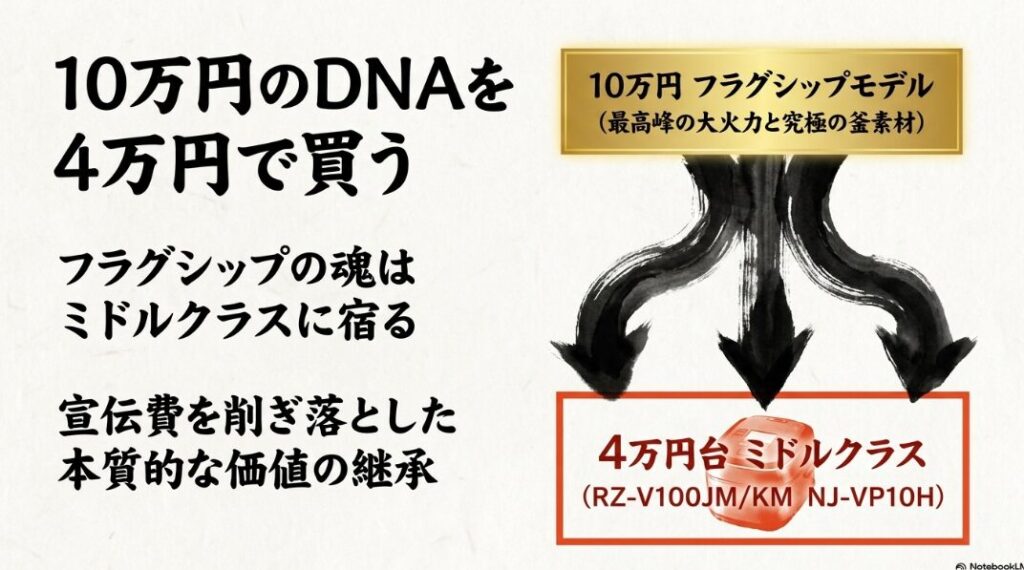 最高級機の技術エッセンスが4万円台のミドルクラスにどう引き継がれているかを説明する、まめ郎の「技術が4万で買えるならそっちを選ぶ！」という吹き出し付きの画像