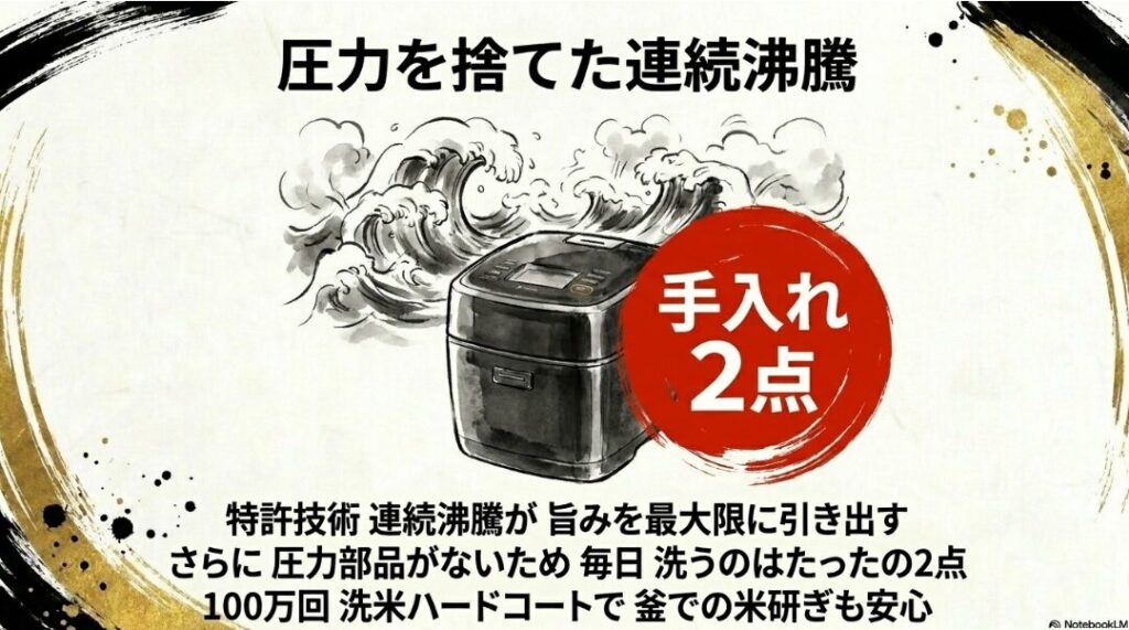 圧力をかけない「連続沸騰」によりお米の保水膜を守り、しゃっきりした粒立ちを実現。冷めても旨いおにぎりやお弁当への最適性をまめこのコメントと共に紹介